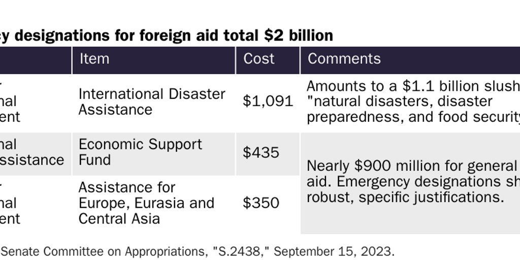 FY24 Senate Emergency Designations (Foreign Aid)