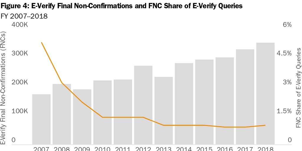 Figure 4: E-Verify Final Non-Confirmations and FNC Share of E-Verify Queries
