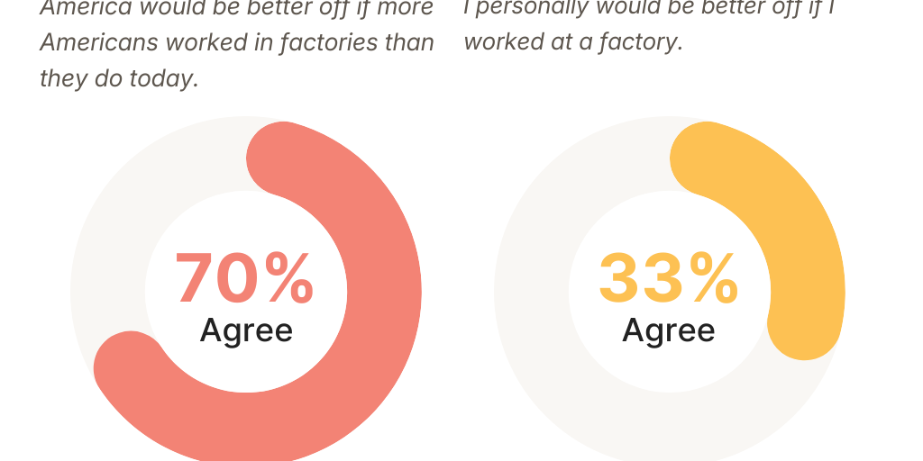 Do Americans Really want Factory Jobs?