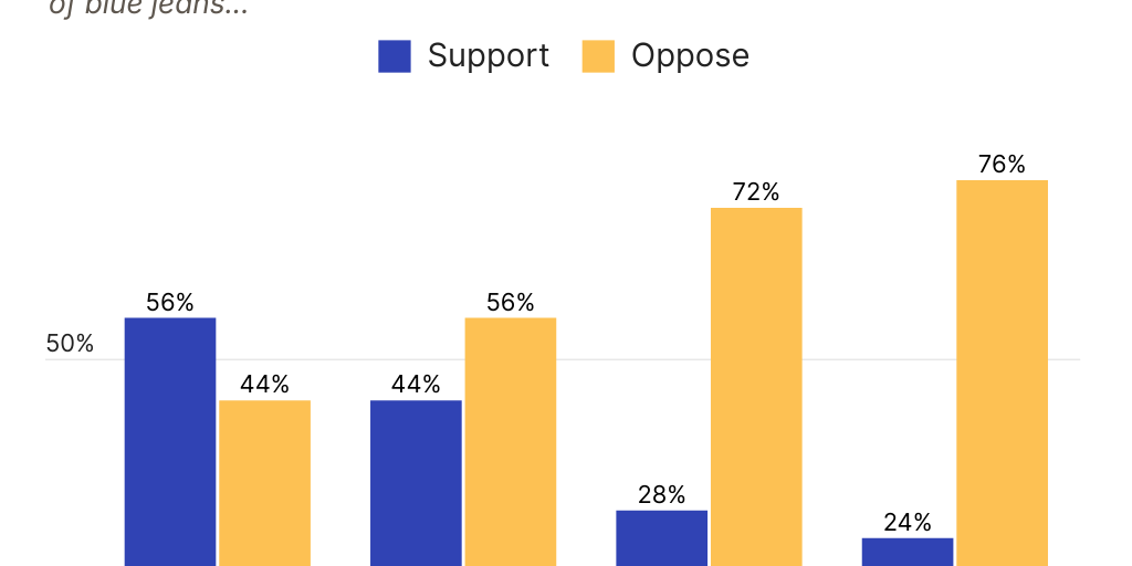 Blue Jean Tariff Example