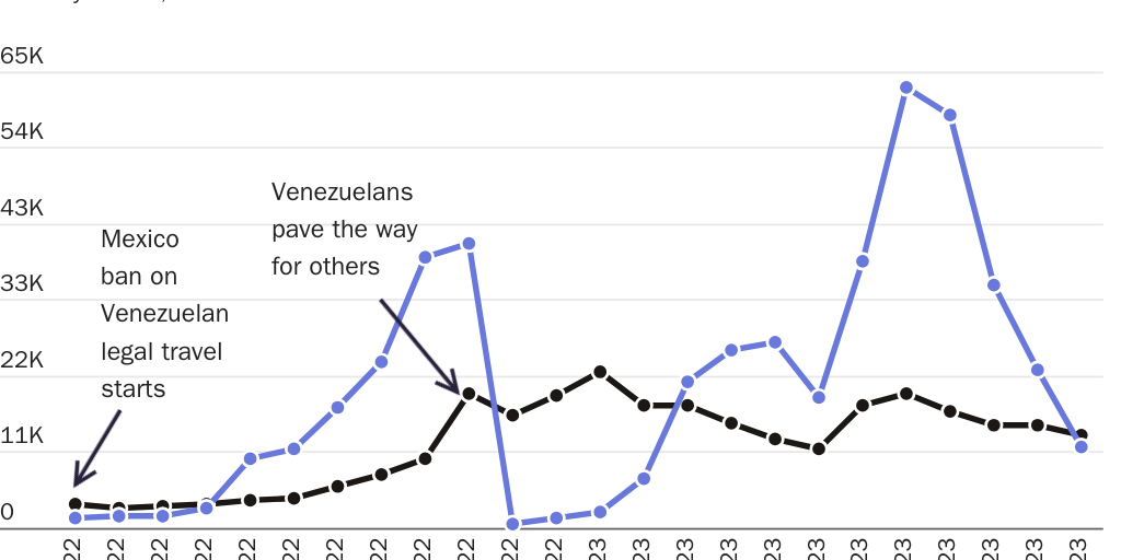 Biden: Mexico banned Venezuelan legal flyers. They came by land, with many others