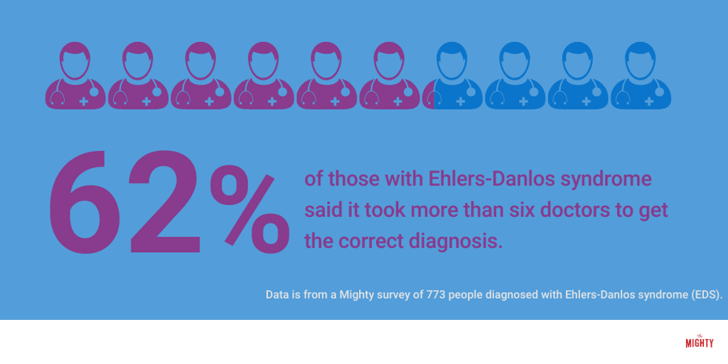 The Mighty's Guide to EDS Number of Doctor to Get EDS Diagnosis Infogram