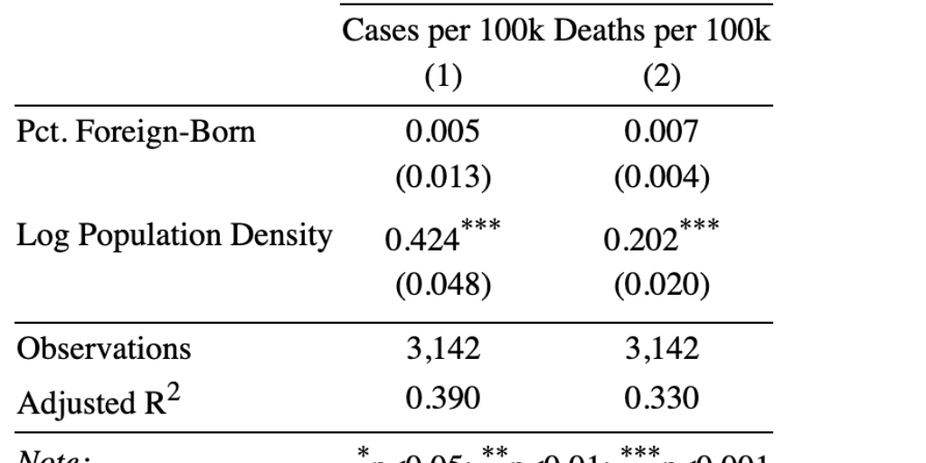 Table1: Immigration and COVID-19 Cases and Deaths