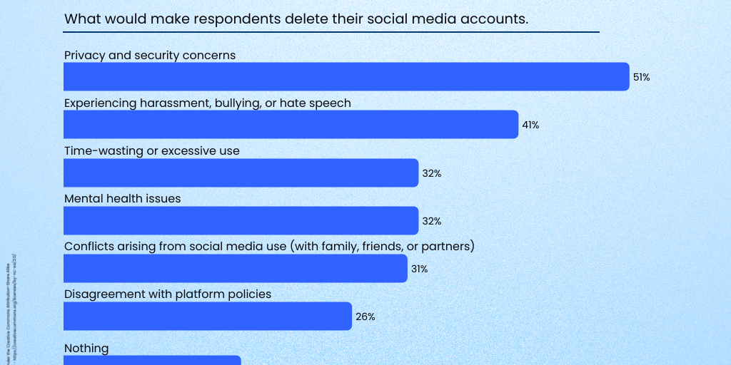 Reasons Americans would delete their social media accounts are topped by privacy and security by Incogni Visuals - Infogram