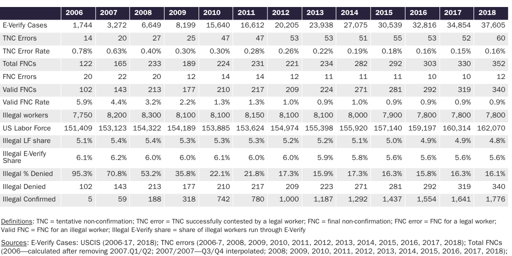 Table 1: E-Verify Cases and Illegal Workers (In Thousands)