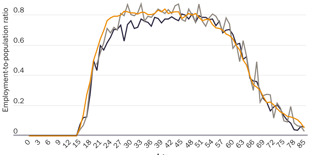 Figure 9: Employment-to-population ratio by immigration status in 2018