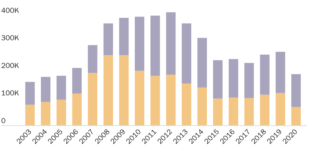 Figure 3: Criminal and Non-Criminal Removals