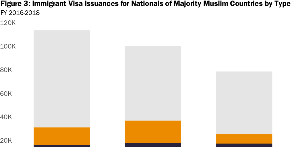 Figure 3: Immigrant Visa Issuances for Nationals of Majority Muslim Countries by Type