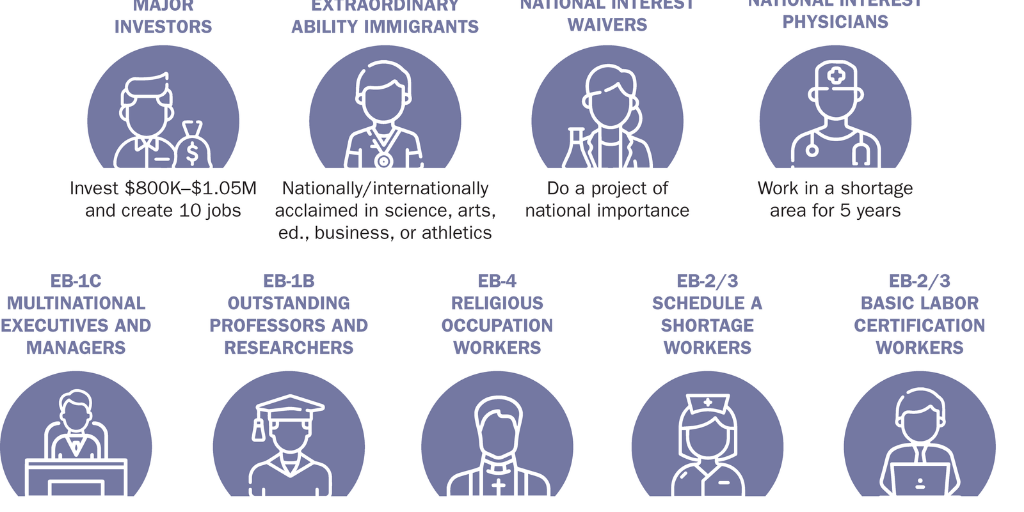 Figure 13: Employment-based self-sponsored and employer-sponsored green cards
