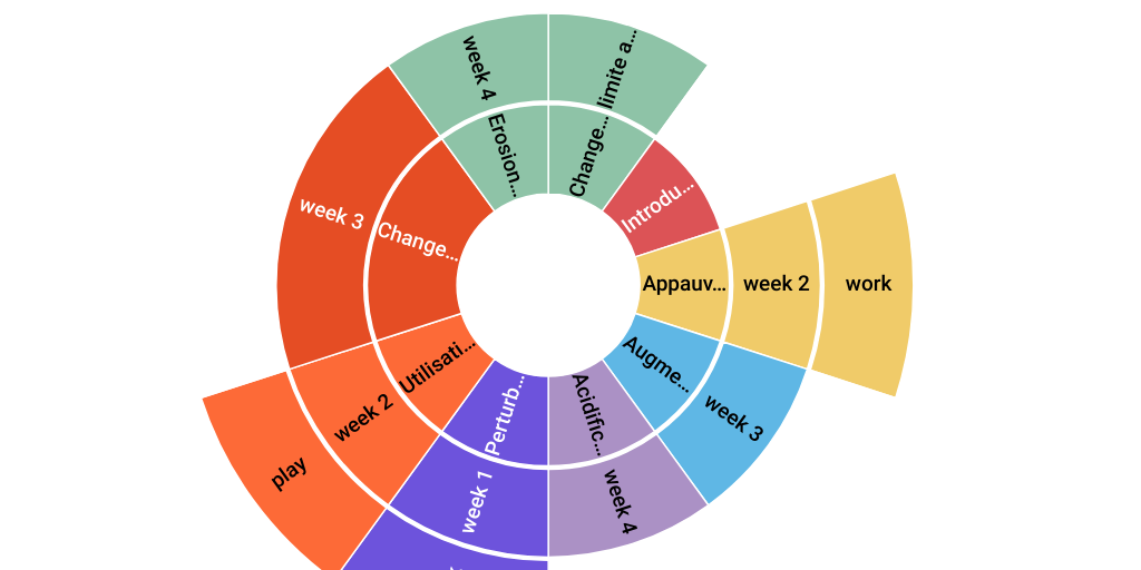 Radial Chart by Juliette Vigoureux - Infogram