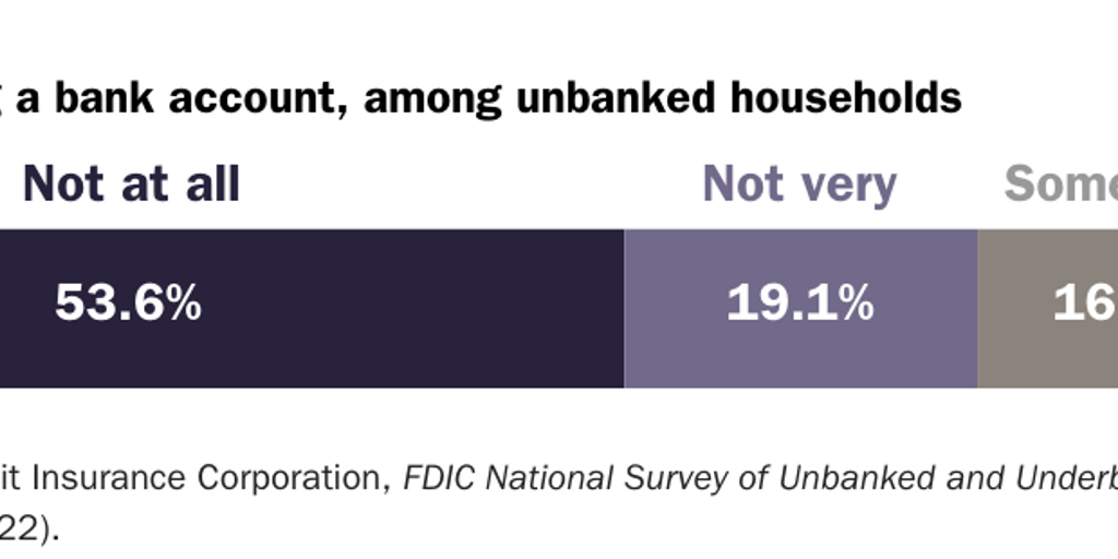 Figure 1: Interest in having a bank account, among unbanked households