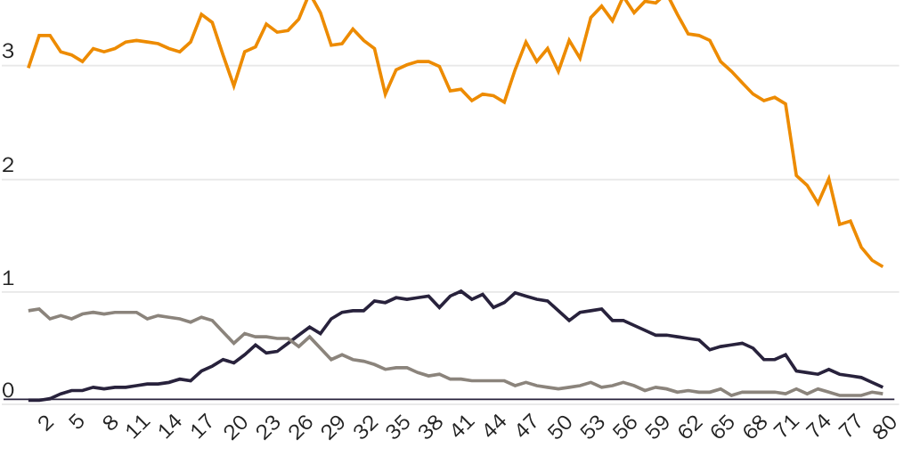 Figure 4: U.S. population by age and immigration status in 2017 (millions)