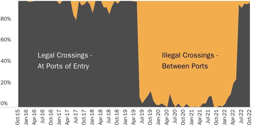 Figure: Haitians are now entering the country legally again after being banned