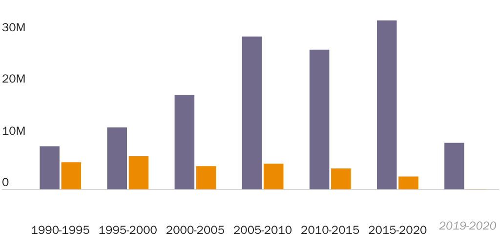Figure 2: Net increase in immigrants worldwide and net increase in immigrants in the U.S.