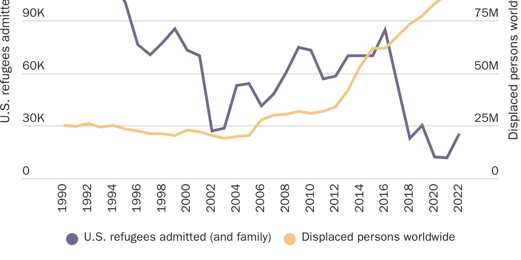 Figure 8: U.S. refugee admissions and persons forcibly displaced worldwide, FY 1990–⁠2022