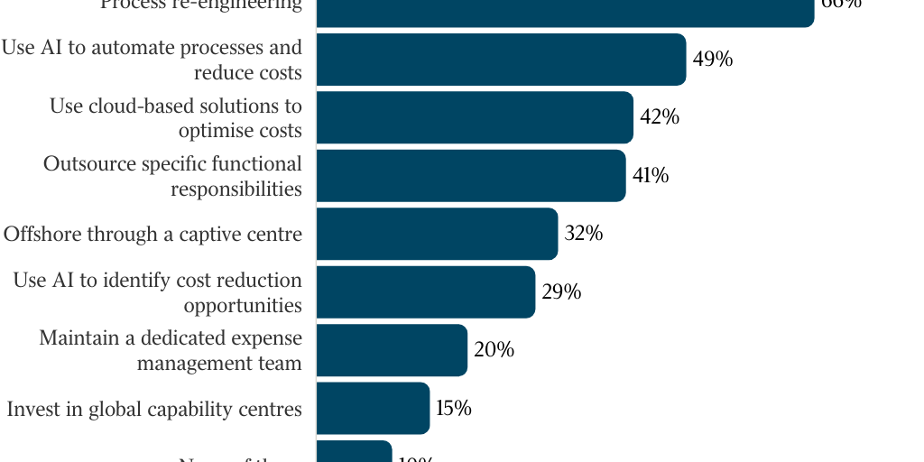 TAD-1714 Deloitte Graphs (Part 3) - Infogram