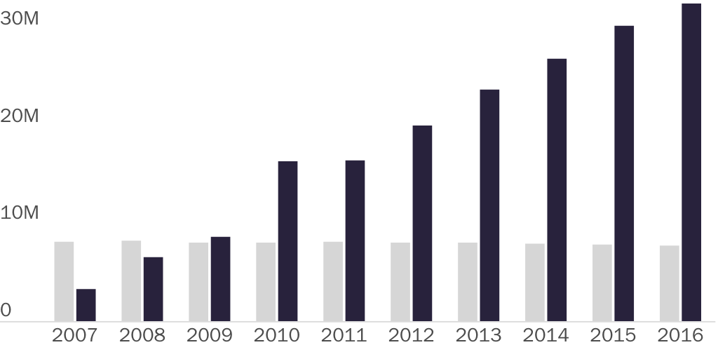 Figure 9: E-Verify Queries and Illegal Workers