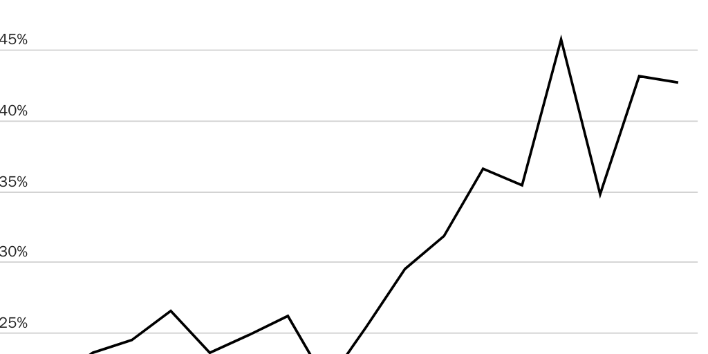 Figure 2: H-1B job shifters are a growing portion of H-1B workers starting with new employers