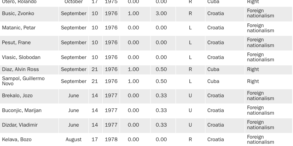 Appendix: Identified foreign-born persons who attempted or committed terrorism on U.S. Soil, 1975–2022