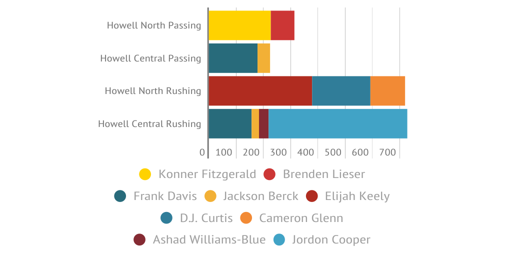 Howell North vs Howell Central Rivalry Game Preview Infogram