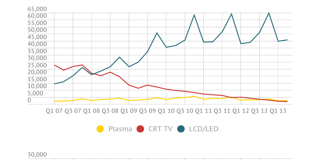 Global TV sales Infogram