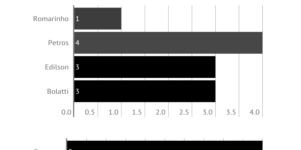 Números individuais by footstats - Infogram
