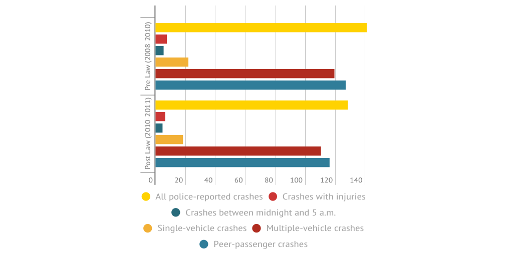 Effect of N.J. Decal Law on Probationary Driver Crash Rates Infogram