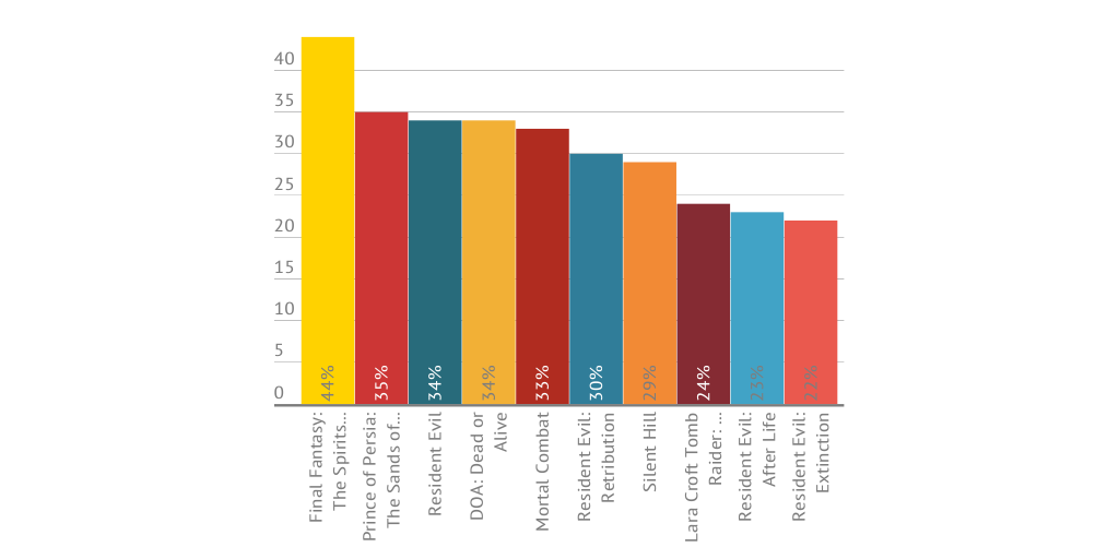 Top Ten Highest Critic-Rated North American Video Game Film Adaptations ...