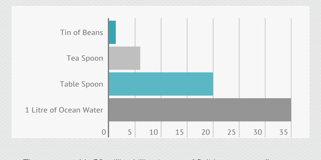 How much Salt is In the ocean Infogram