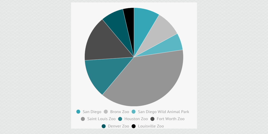 Animals in Zoos Infogram