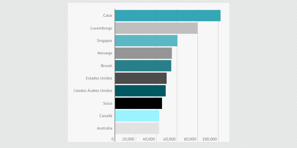 LOS PAÍSES MÁS RICOS Y POBRES - Infogram