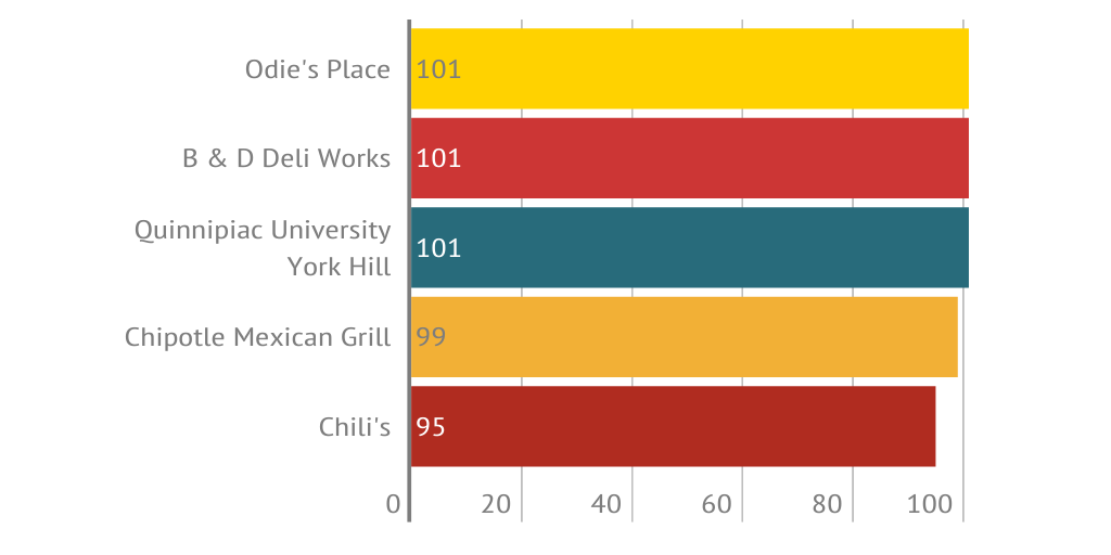Highest Restaurant Health Inspection Scores Infogram