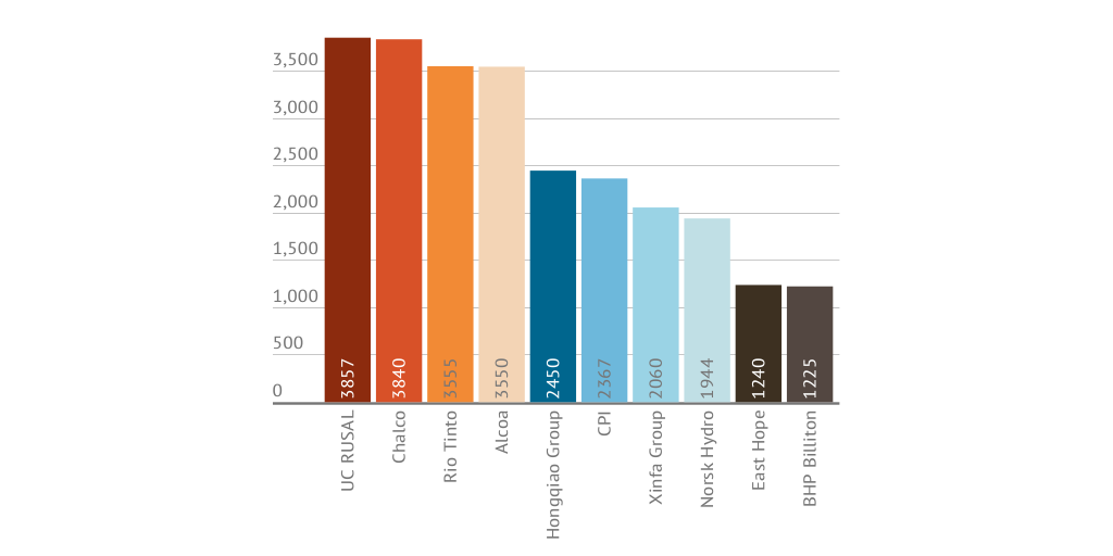 World's biggest aluminium producers Infogram