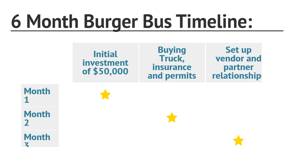 6 Month Burger Bus Timeline: by kelleyle17 - Infogram