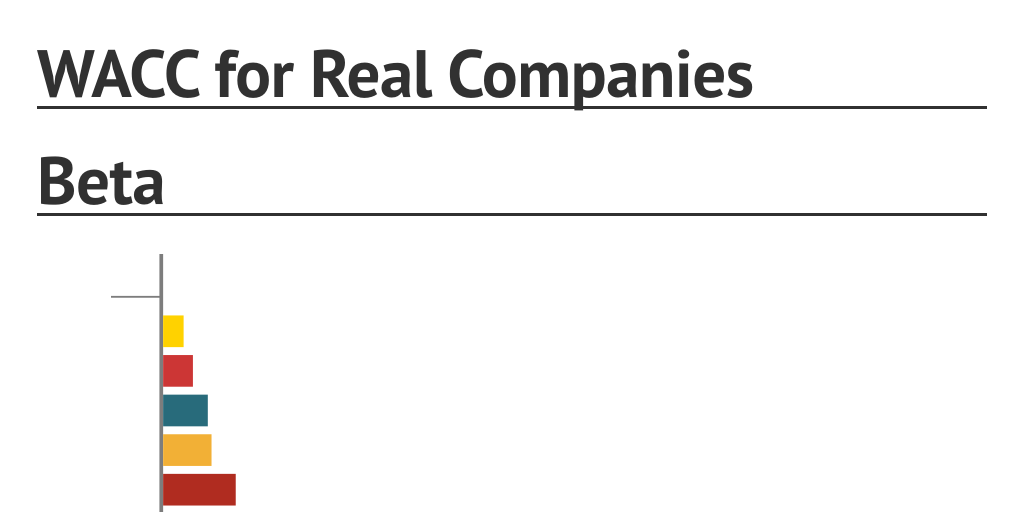 WACC for Real Companies Infogram