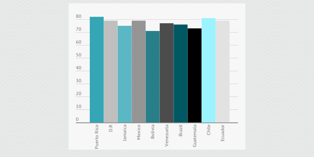 LIfe Expectancy In Latin America Compared The Rest Of The Worlds