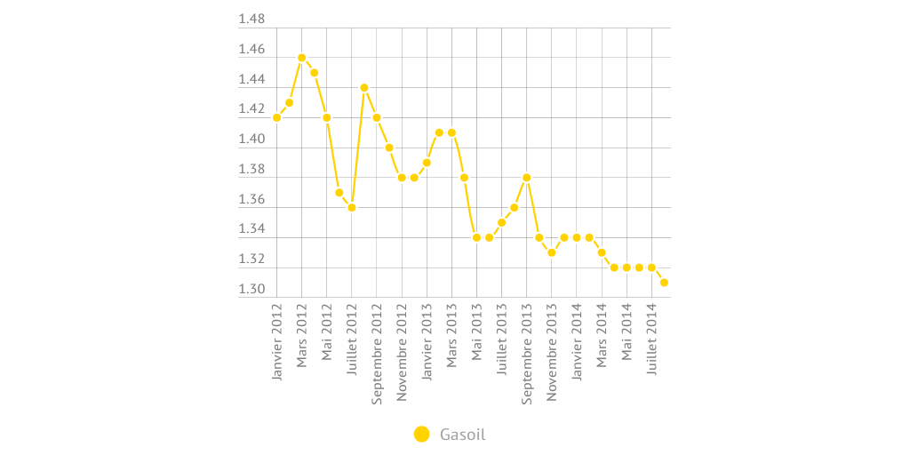 Evolution du prix du gasoil en France entre 2012 et 2014 Infogram