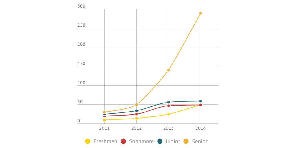 Dropout Rates Infogram