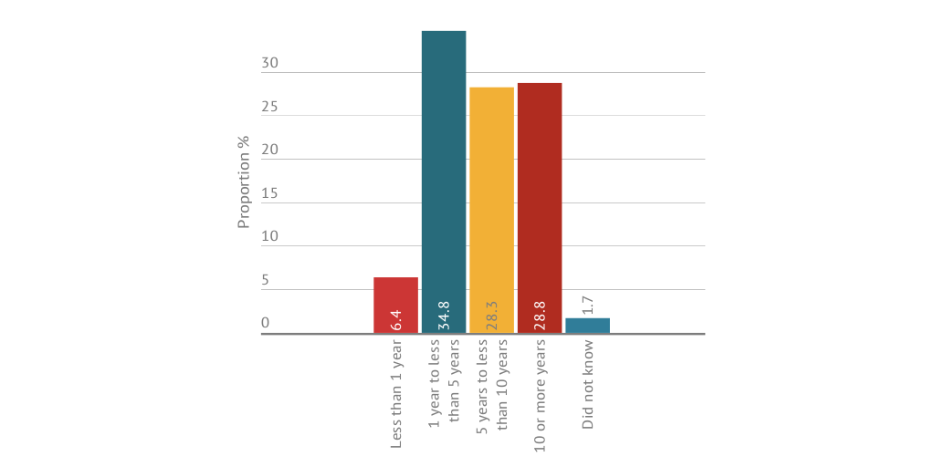 Age of Main Refrigerator in Australian States Infogram