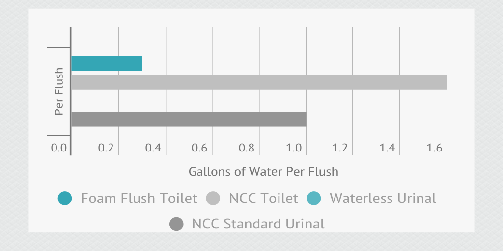 Traditional Toilets vs. Foam Flush Toilets by mindiejayx3 Infogram