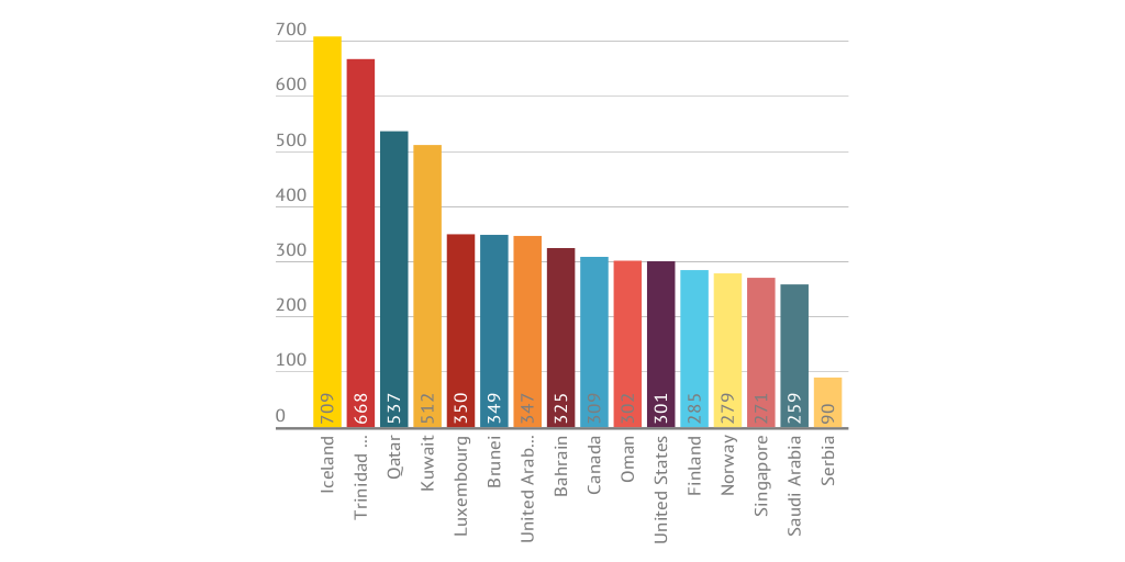 Primary energy consumption per capita (GJ per year), 2012 by mjukic ...