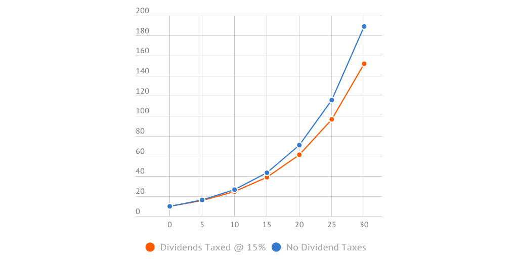 Dividend stock performance in taxable vs. nontaxable accounts Infogram