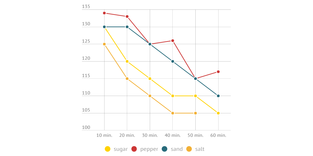 What makes ice melt faster Infogram