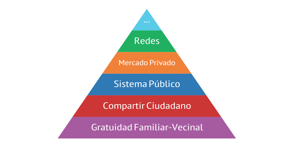 La Pirámide Económica - Infogram