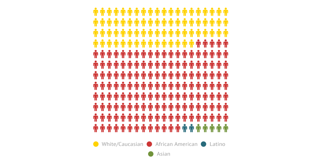 2012 Racial Breakdown of Major, U.S. Professional Sports - Infogram