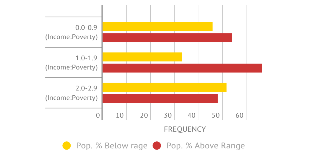 Saturated Fat Intake Compared to Ratio Family Income to Poverty Profile ...