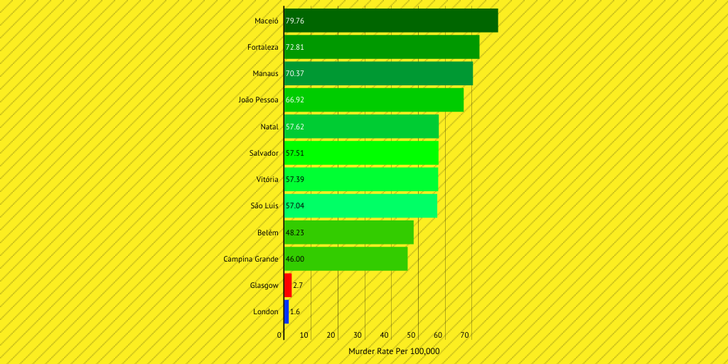 The most dangerous cities in brazil Infogram
