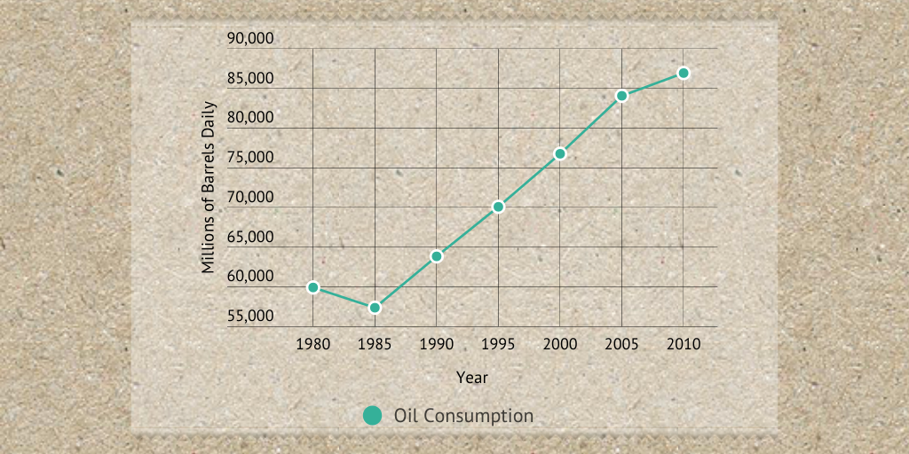 Use of Petroleum Infogram