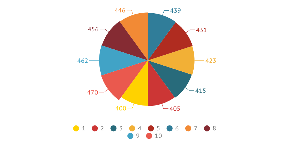 IRREGULAR PIE CHART Infogram