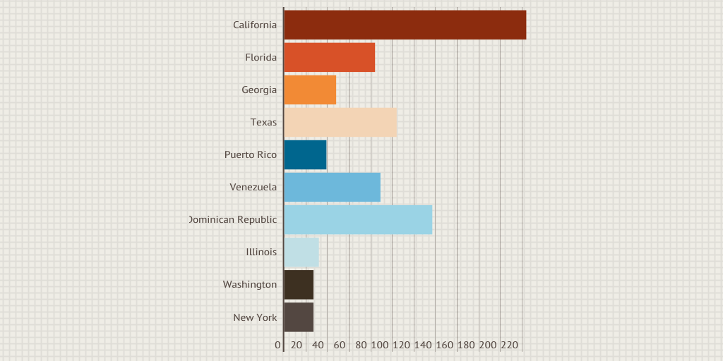 Why You Study Baseball in Spanish Class by senorayates Infogram